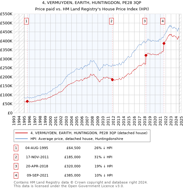 4, VERMUYDEN, EARITH, HUNTINGDON, PE28 3QP: Price paid vs HM Land Registry's House Price Index