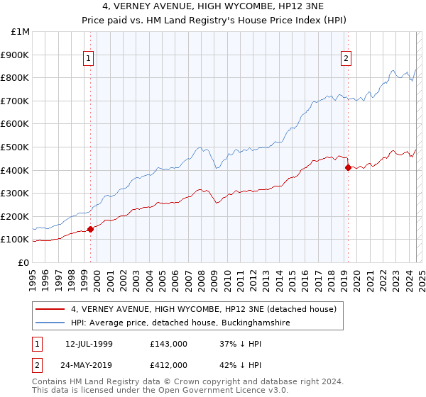 4, VERNEY AVENUE, HIGH WYCOMBE, HP12 3NE: Price paid vs HM Land Registry's House Price Index