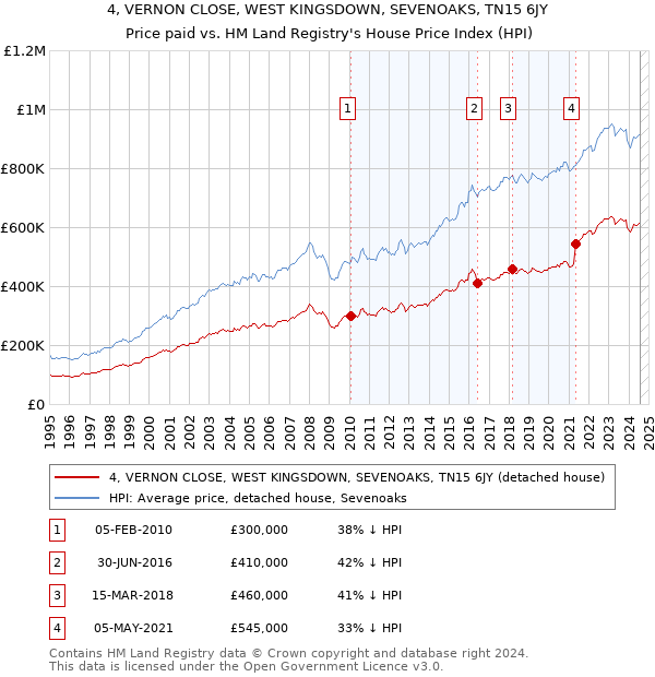 4, VERNON CLOSE, WEST KINGSDOWN, SEVENOAKS, TN15 6JY: Price paid vs HM Land Registry's House Price Index