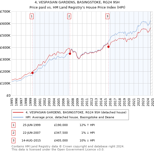 4, VESPASIAN GARDENS, BASINGSTOKE, RG24 9SH: Price paid vs HM Land Registry's House Price Index