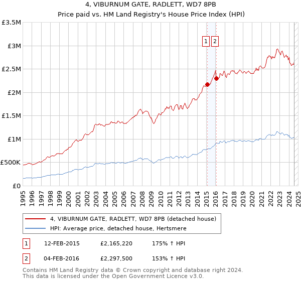 4, VIBURNUM GATE, RADLETT, WD7 8PB: Price paid vs HM Land Registry's House Price Index