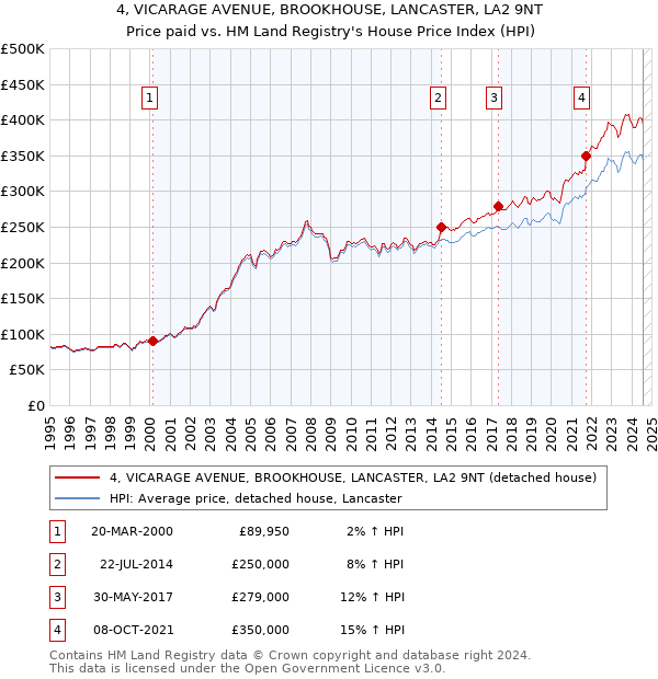 4, VICARAGE AVENUE, BROOKHOUSE, LANCASTER, LA2 9NT: Price paid vs HM Land Registry's House Price Index