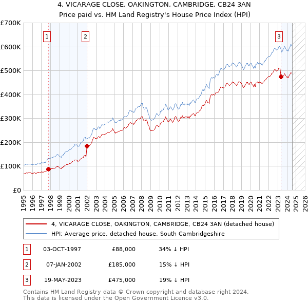 4, VICARAGE CLOSE, OAKINGTON, CAMBRIDGE, CB24 3AN: Price paid vs HM Land Registry's House Price Index