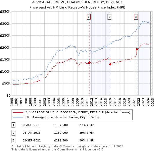 4, VICARAGE DRIVE, CHADDESDEN, DERBY, DE21 6LR: Price paid vs HM Land Registry's House Price Index