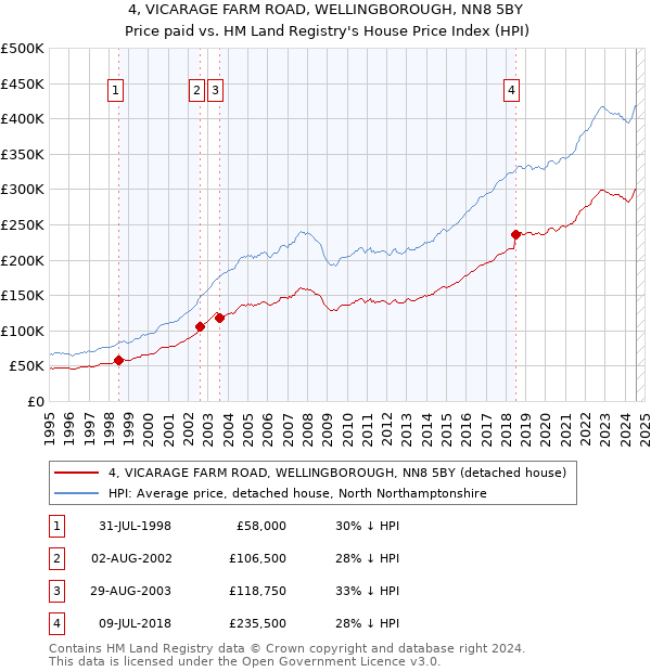 4, VICARAGE FARM ROAD, WELLINGBOROUGH, NN8 5BY: Price paid vs HM Land Registry's House Price Index