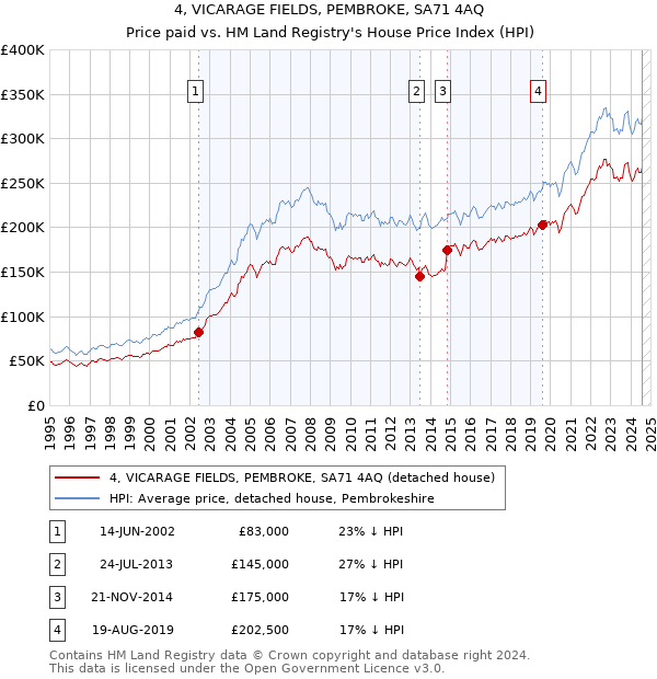 4, VICARAGE FIELDS, PEMBROKE, SA71 4AQ: Price paid vs HM Land Registry's House Price Index