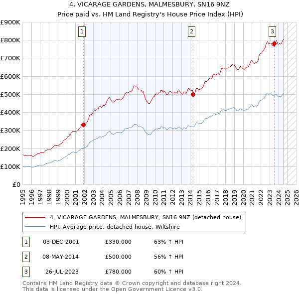 4, VICARAGE GARDENS, MALMESBURY, SN16 9NZ: Price paid vs HM Land Registry's House Price Index