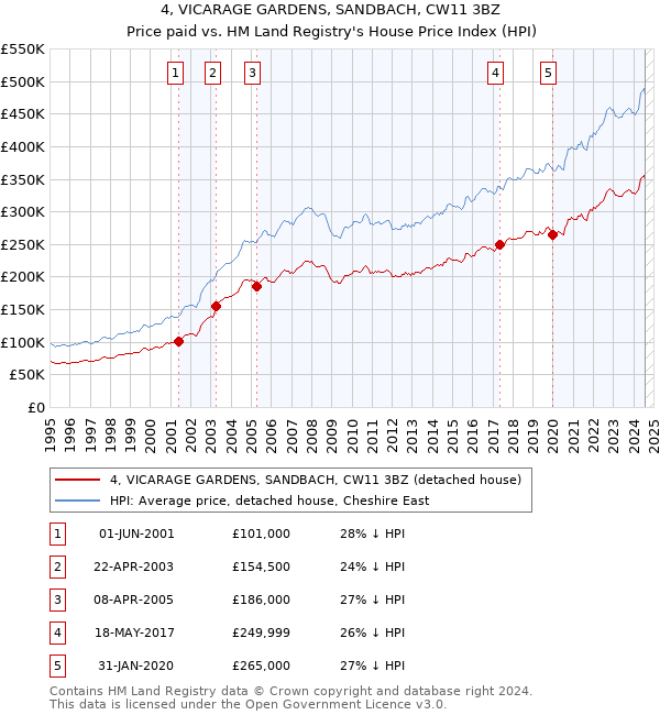 4, VICARAGE GARDENS, SANDBACH, CW11 3BZ: Price paid vs HM Land Registry's House Price Index