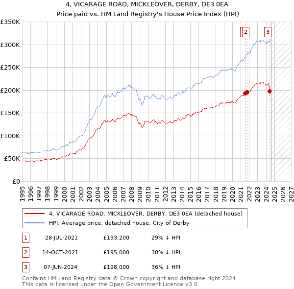 4, VICARAGE ROAD, MICKLEOVER, DERBY, DE3 0EA: Price paid vs HM Land Registry's House Price Index