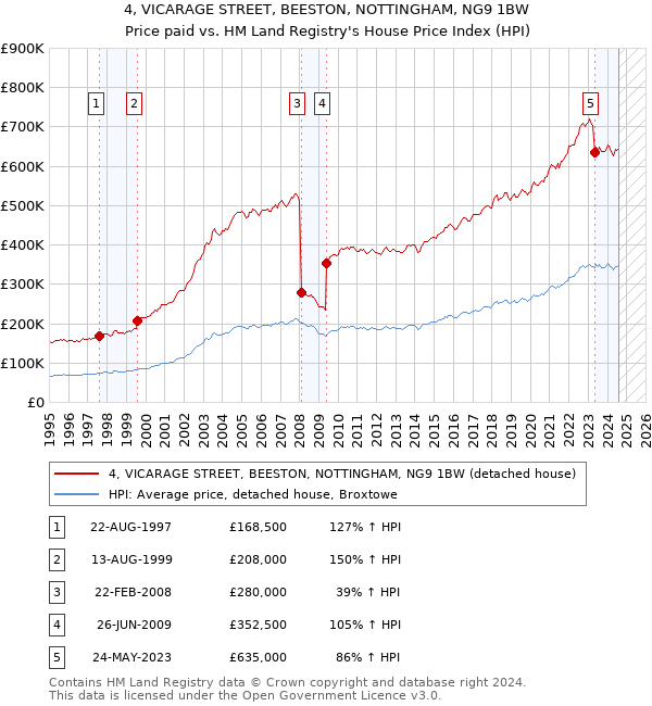 4, VICARAGE STREET, BEESTON, NOTTINGHAM, NG9 1BW: Price paid vs HM Land Registry's House Price Index