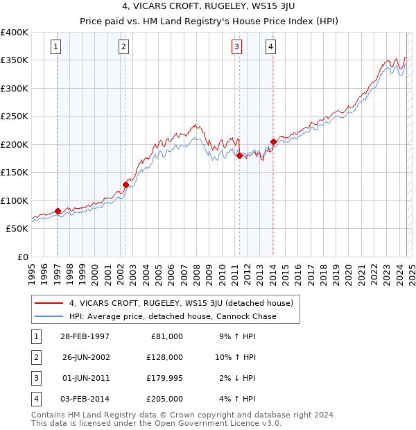 4, VICARS CROFT, RUGELEY, WS15 3JU: Price paid vs HM Land Registry's House Price Index