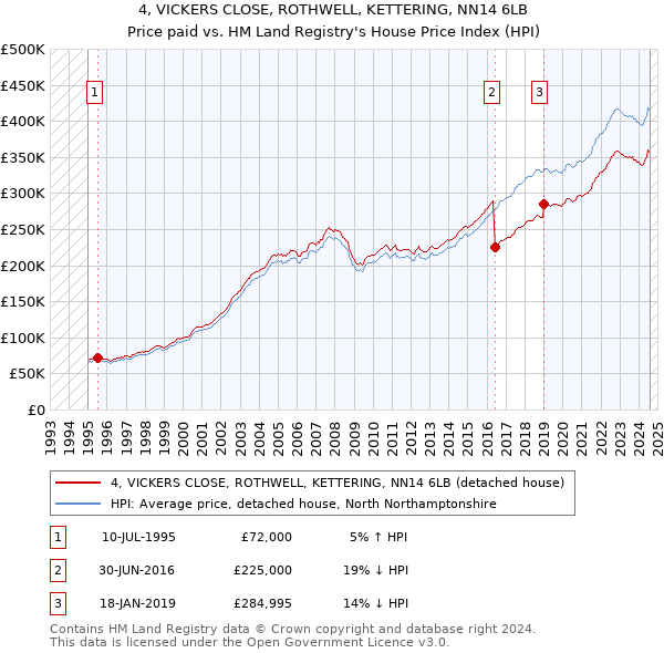 4, VICKERS CLOSE, ROTHWELL, KETTERING, NN14 6LB: Price paid vs HM Land Registry's House Price Index