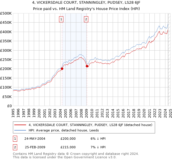 4, VICKERSDALE COURT, STANNINGLEY, PUDSEY, LS28 6JF: Price paid vs HM Land Registry's House Price Index