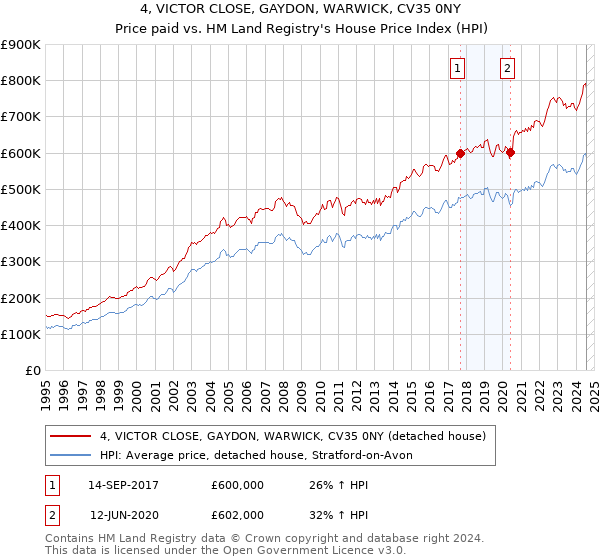 4, VICTOR CLOSE, GAYDON, WARWICK, CV35 0NY: Price paid vs HM Land Registry's House Price Index