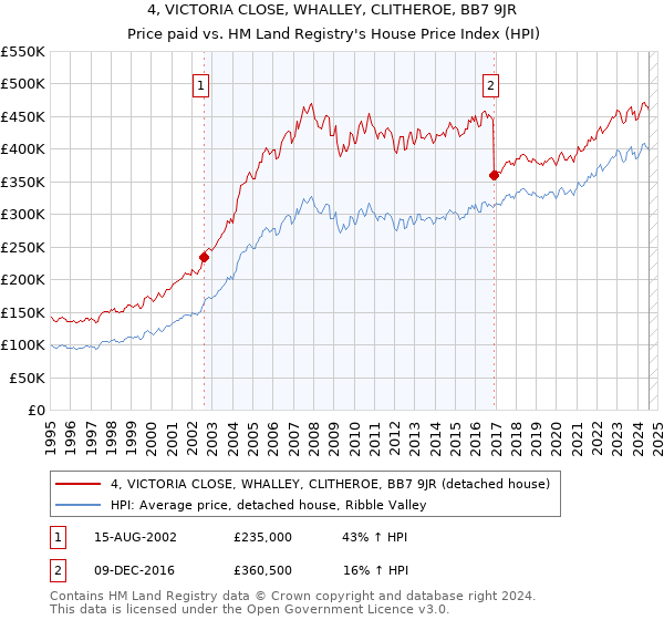 4, VICTORIA CLOSE, WHALLEY, CLITHEROE, BB7 9JR: Price paid vs HM Land Registry's House Price Index