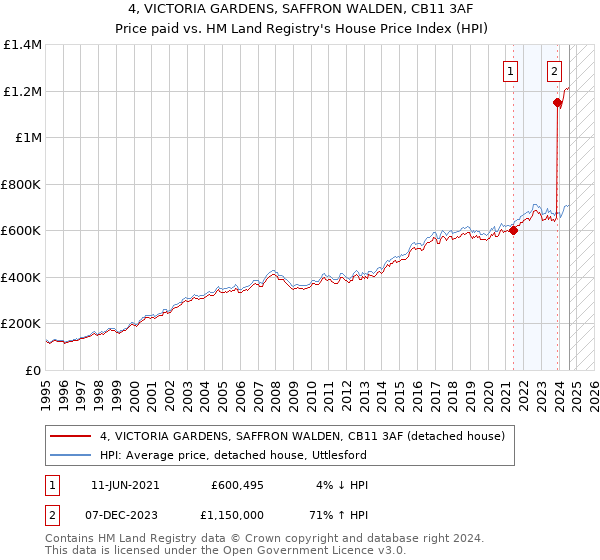 4, VICTORIA GARDENS, SAFFRON WALDEN, CB11 3AF: Price paid vs HM Land Registry's House Price Index