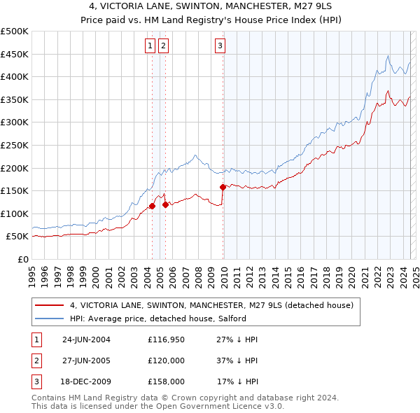 4, VICTORIA LANE, SWINTON, MANCHESTER, M27 9LS: Price paid vs HM Land Registry's House Price Index