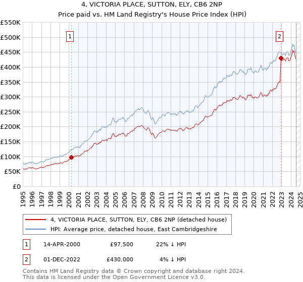 4, VICTORIA PLACE, SUTTON, ELY, CB6 2NP: Price paid vs HM Land Registry's House Price Index