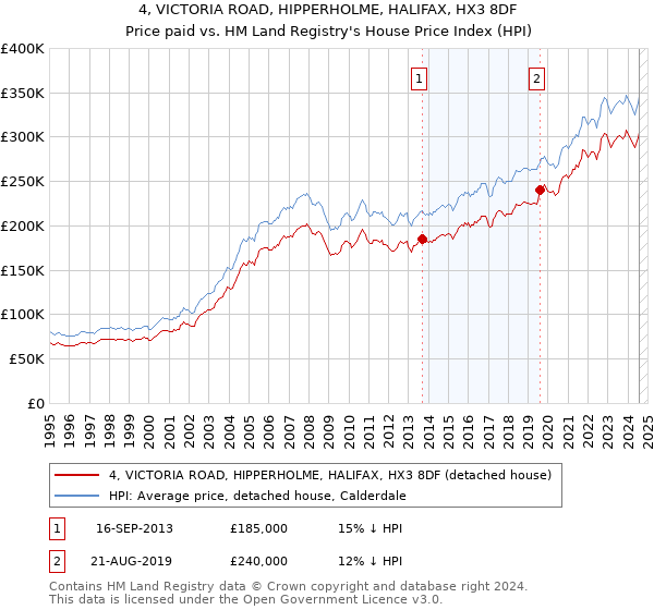 4, VICTORIA ROAD, HIPPERHOLME, HALIFAX, HX3 8DF: Price paid vs HM Land Registry's House Price Index