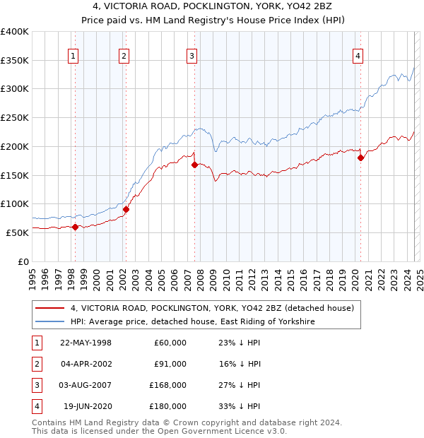 4, VICTORIA ROAD, POCKLINGTON, YORK, YO42 2BZ: Price paid vs HM Land Registry's House Price Index