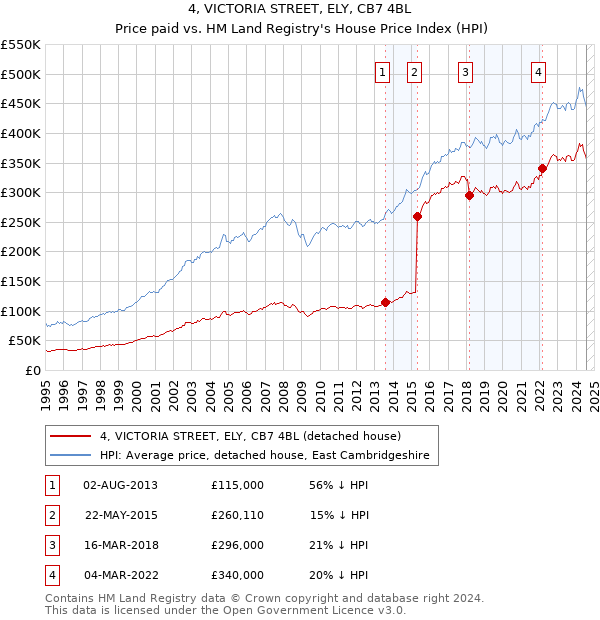 4, VICTORIA STREET, ELY, CB7 4BL: Price paid vs HM Land Registry's House Price Index