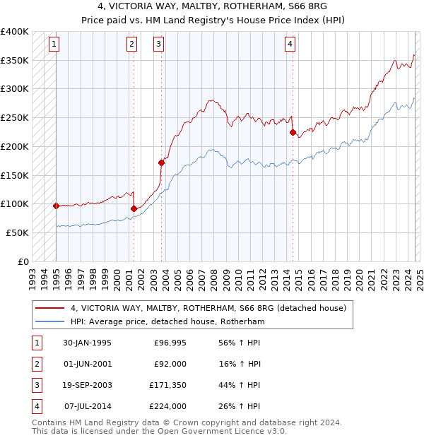 4, VICTORIA WAY, MALTBY, ROTHERHAM, S66 8RG: Price paid vs HM Land Registry's House Price Index