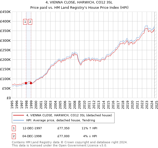 4, VIENNA CLOSE, HARWICH, CO12 3SL: Price paid vs HM Land Registry's House Price Index