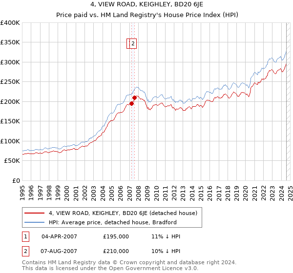 4, VIEW ROAD, KEIGHLEY, BD20 6JE: Price paid vs HM Land Registry's House Price Index