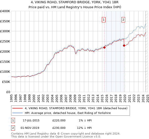 4, VIKING ROAD, STAMFORD BRIDGE, YORK, YO41 1BR: Price paid vs HM Land Registry's House Price Index