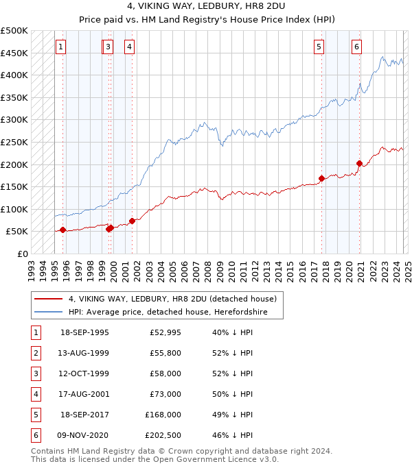 4, VIKING WAY, LEDBURY, HR8 2DU: Price paid vs HM Land Registry's House Price Index