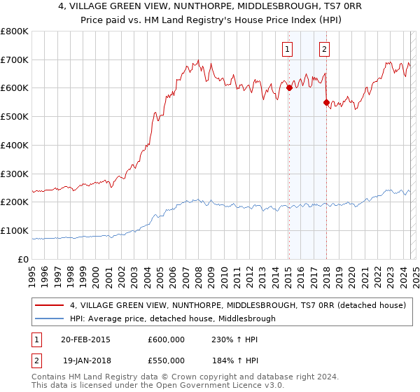 4, VILLAGE GREEN VIEW, NUNTHORPE, MIDDLESBROUGH, TS7 0RR: Price paid vs HM Land Registry's House Price Index