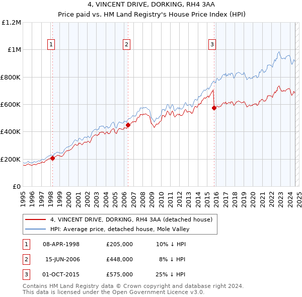 4, VINCENT DRIVE, DORKING, RH4 3AA: Price paid vs HM Land Registry's House Price Index