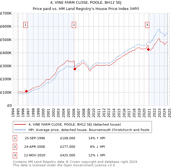 4, VINE FARM CLOSE, POOLE, BH12 5EJ: Price paid vs HM Land Registry's House Price Index