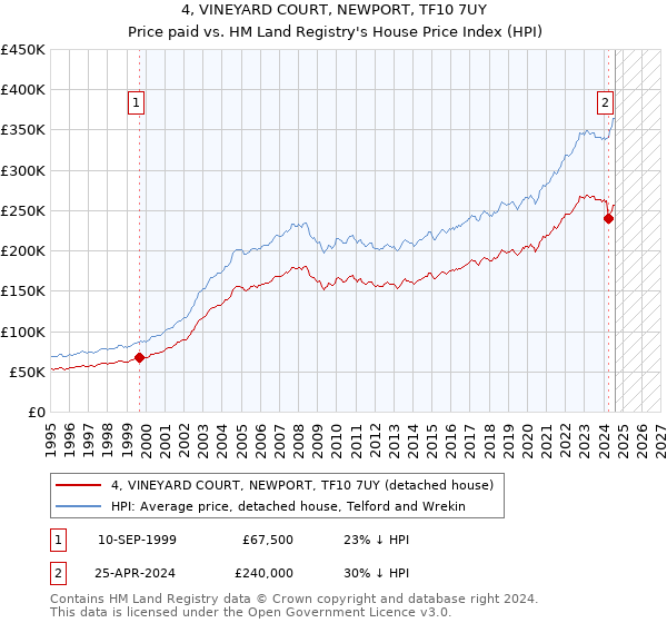 4, VINEYARD COURT, NEWPORT, TF10 7UY: Price paid vs HM Land Registry's House Price Index