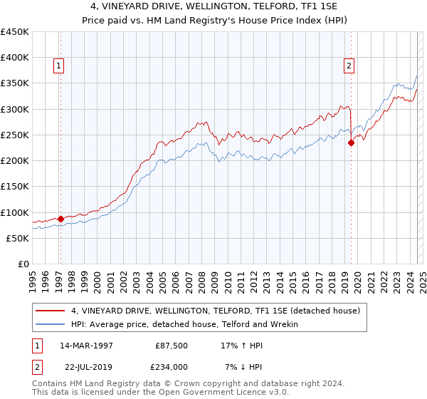 4, VINEYARD DRIVE, WELLINGTON, TELFORD, TF1 1SE: Price paid vs HM Land Registry's House Price Index