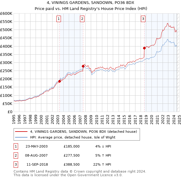 4, VININGS GARDENS, SANDOWN, PO36 8DX: Price paid vs HM Land Registry's House Price Index