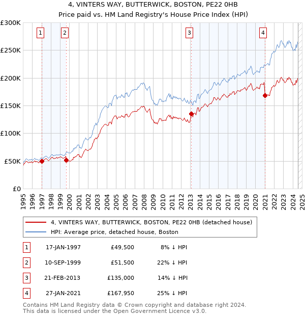 4, VINTERS WAY, BUTTERWICK, BOSTON, PE22 0HB: Price paid vs HM Land Registry's House Price Index