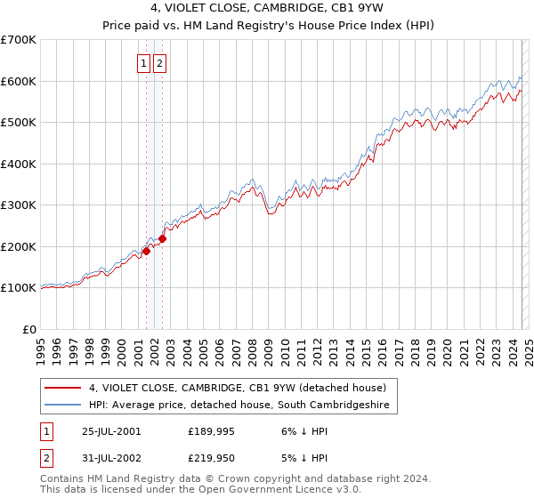 4, VIOLET CLOSE, CAMBRIDGE, CB1 9YW: Price paid vs HM Land Registry's House Price Index