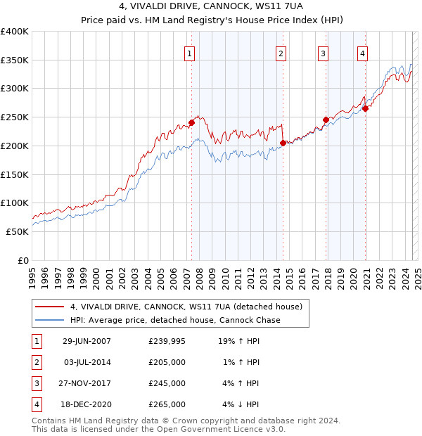 4, VIVALDI DRIVE, CANNOCK, WS11 7UA: Price paid vs HM Land Registry's House Price Index