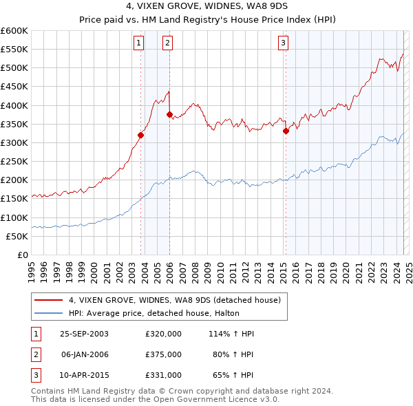 4, VIXEN GROVE, WIDNES, WA8 9DS: Price paid vs HM Land Registry's House Price Index