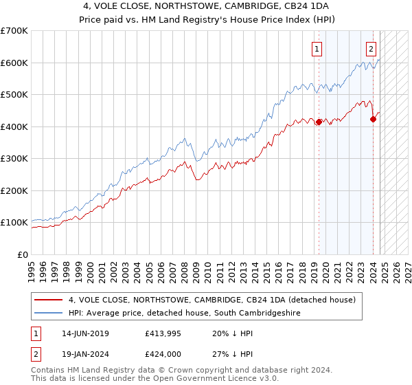 4, VOLE CLOSE, NORTHSTOWE, CAMBRIDGE, CB24 1DA: Price paid vs HM Land Registry's House Price Index