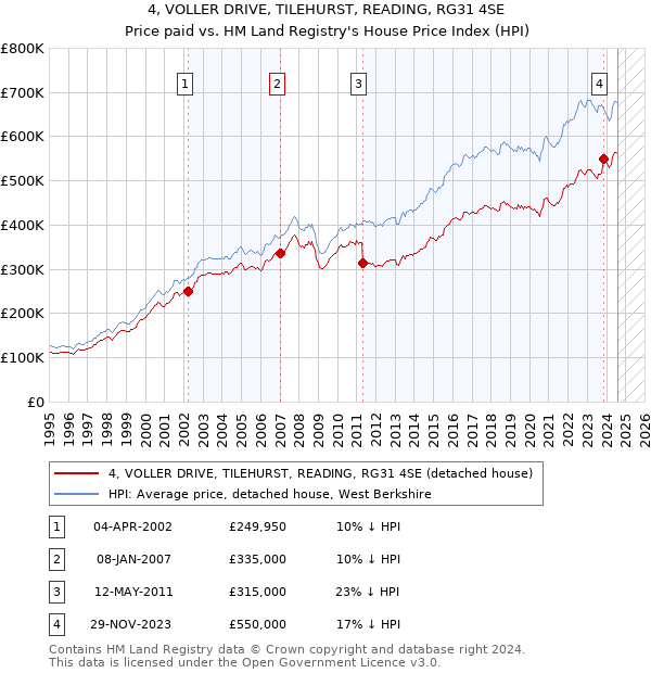 4, VOLLER DRIVE, TILEHURST, READING, RG31 4SE: Price paid vs HM Land Registry's House Price Index