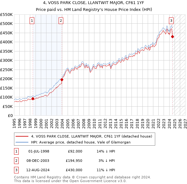 4, VOSS PARK CLOSE, LLANTWIT MAJOR, CF61 1YF: Price paid vs HM Land Registry's House Price Index