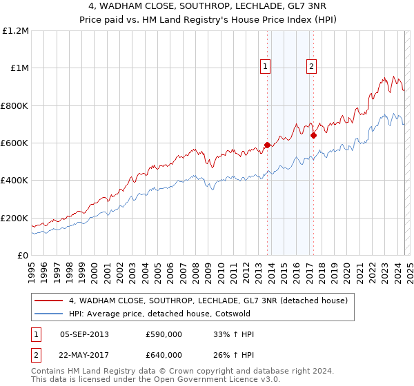 4, WADHAM CLOSE, SOUTHROP, LECHLADE, GL7 3NR: Price paid vs HM Land Registry's House Price Index