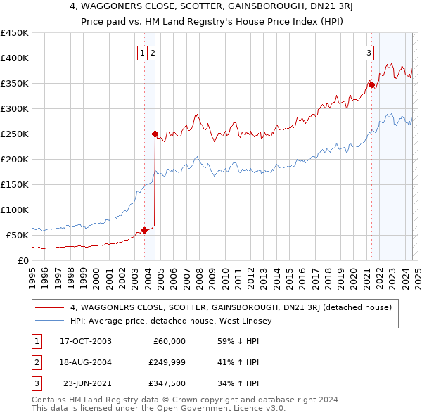 4, WAGGONERS CLOSE, SCOTTER, GAINSBOROUGH, DN21 3RJ: Price paid vs HM Land Registry's House Price Index