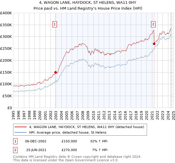 4, WAGON LANE, HAYDOCK, ST HELENS, WA11 0HY: Price paid vs HM Land Registry's House Price Index