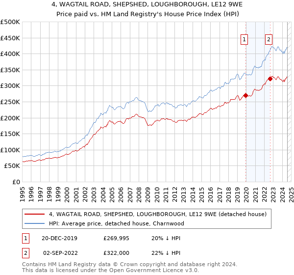 4, WAGTAIL ROAD, SHEPSHED, LOUGHBOROUGH, LE12 9WE: Price paid vs HM Land Registry's House Price Index