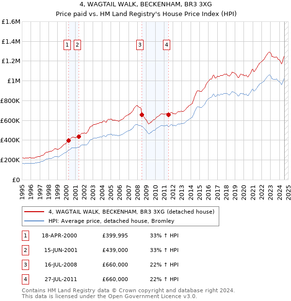 4, WAGTAIL WALK, BECKENHAM, BR3 3XG: Price paid vs HM Land Registry's House Price Index