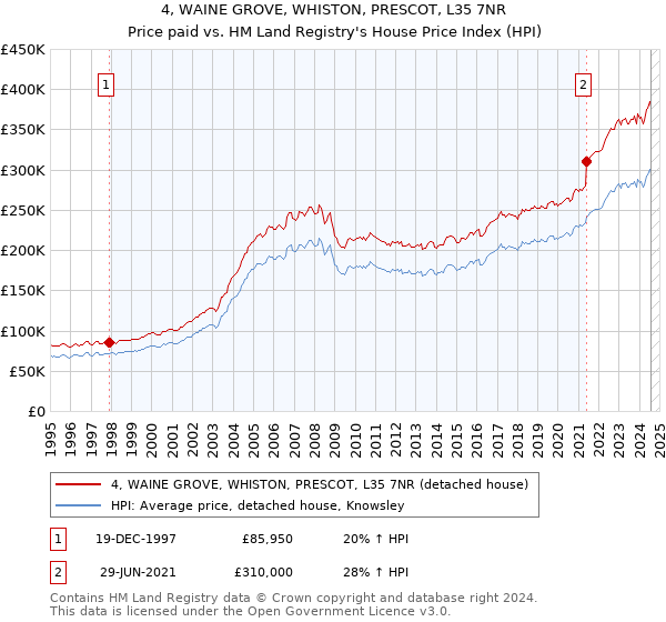 4, WAINE GROVE, WHISTON, PRESCOT, L35 7NR: Price paid vs HM Land Registry's House Price Index