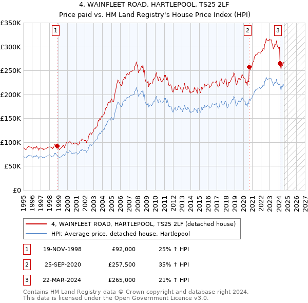 4, WAINFLEET ROAD, HARTLEPOOL, TS25 2LF: Price paid vs HM Land Registry's House Price Index